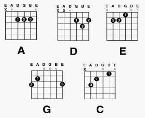 Guitar Major Chords